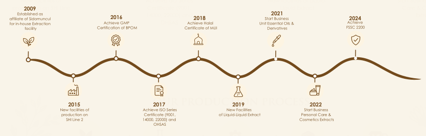 Milestones from 2009 to 2024